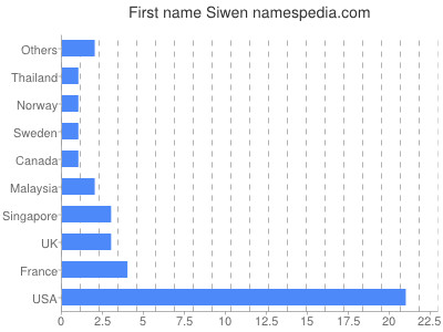 Given name Siwen