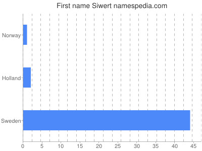 Given name Siwert