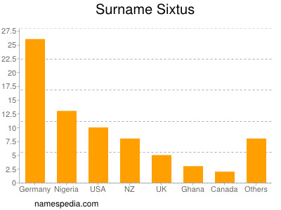 Surname Sixtus