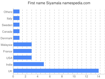 Vornamen Siyamala