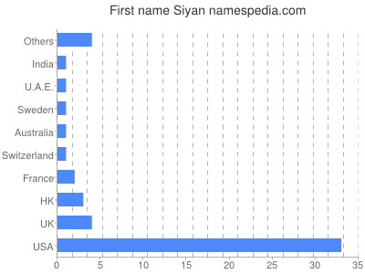 Given name Siyan