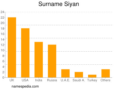 Surname Siyan