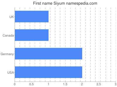 Given name Siyum