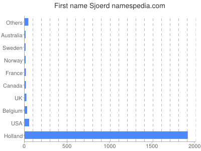Given name Sjoerd