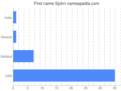 Given name Sjohn