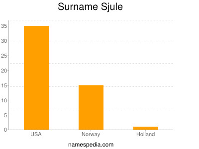 Surname Sjule
