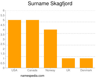 Familiennamen Skagfjord