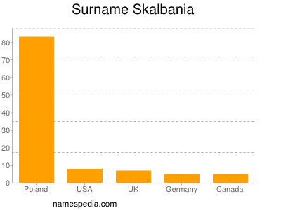 Surname Skalbania