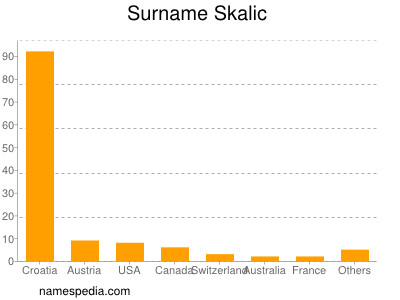 Surname Skalic