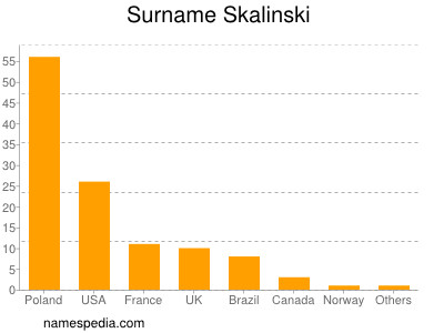 Surname Skalinski