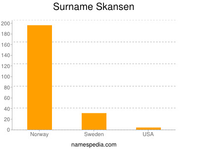 Familiennamen Skansen