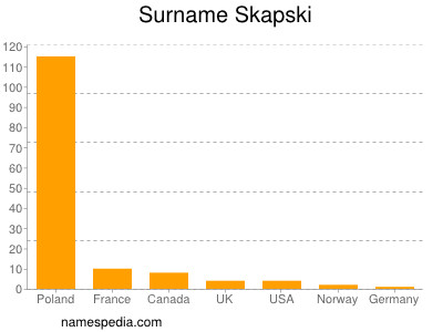 Surname Skapski