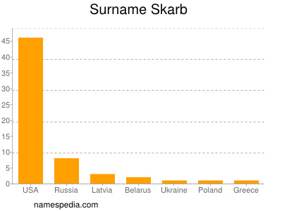Surname Skarb
