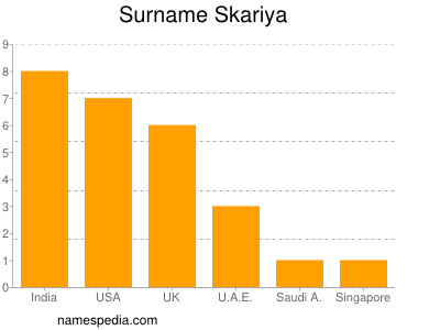 nom Skariya
