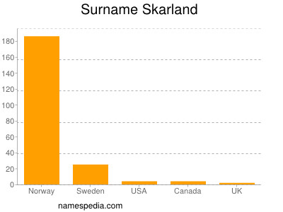 Surname Skarland