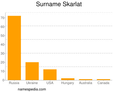 Surname Skarlat