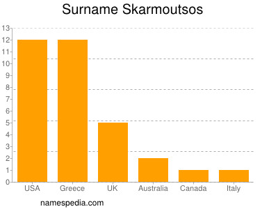 Surname Skarmoutsos