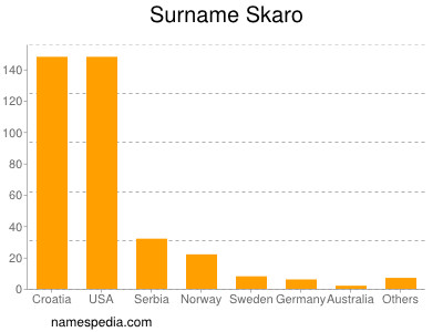 Surname Skaro