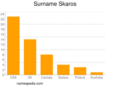 Surname Skaros