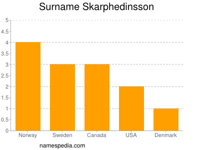 Surname Skarphedinsson