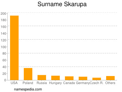 Surname Skarupa