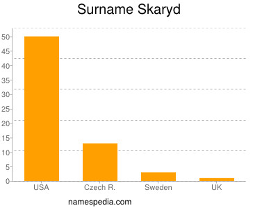 Familiennamen Skaryd