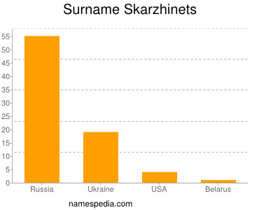 Familiennamen Skarzhinets