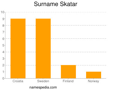 Surname Skatar