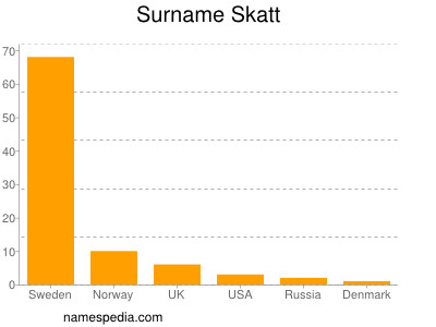 nom Skatt