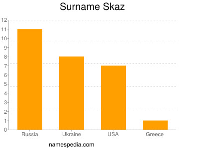 Surname Skaz