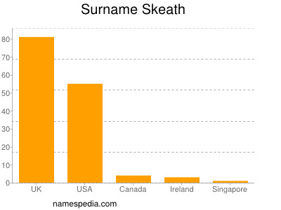 Surname Skeath
