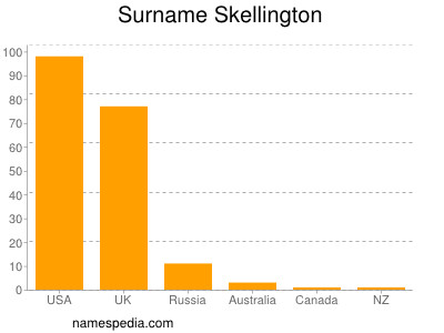 Surname Skellington