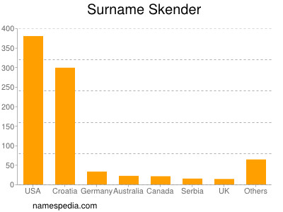 Surname Skender