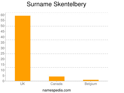 Surname Skentelbery