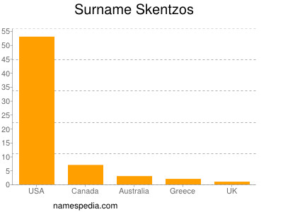 Surname Skentzos
