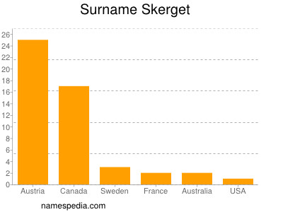 Surname Skerget