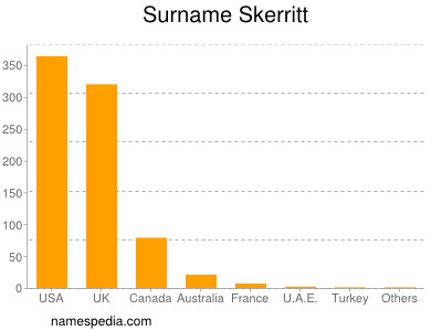 Surname Skerritt