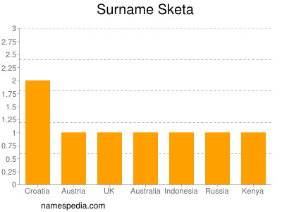 Surname Sketa