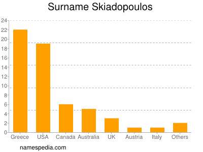 Surname Skiadopoulos