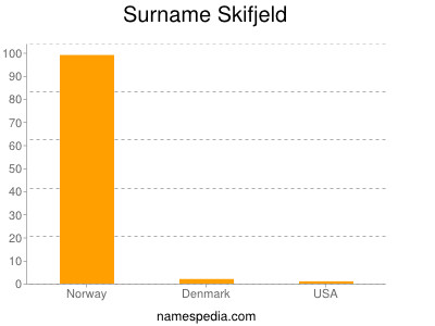 Surname Skifjeld