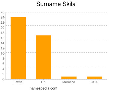 Surname Skila