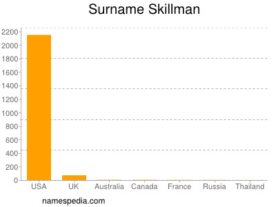 Surname Skillman