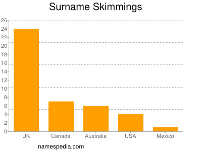 Surname Skimmings