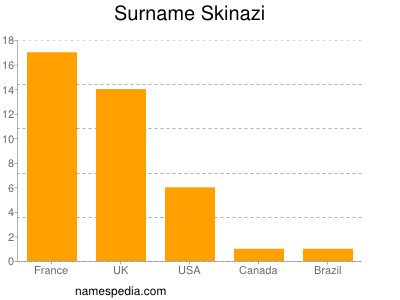 Surname Skinazi