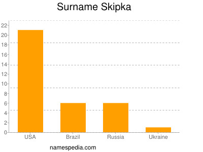 Surname Skipka