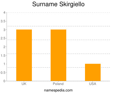 nom Skirgiello