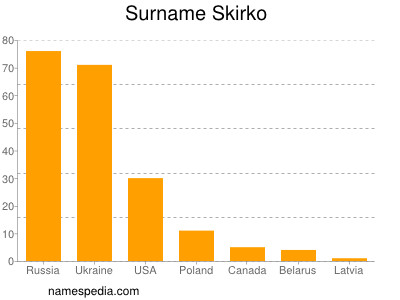 Surname Skirko