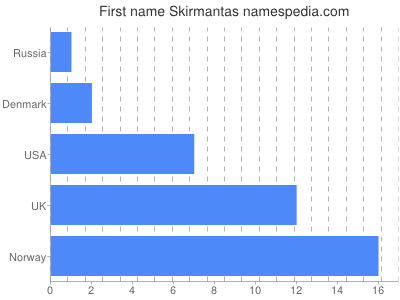 Given name Skirmantas