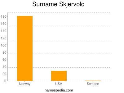 Surname Skjervold