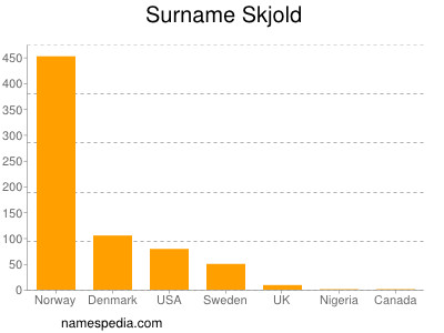 Surname Skjold